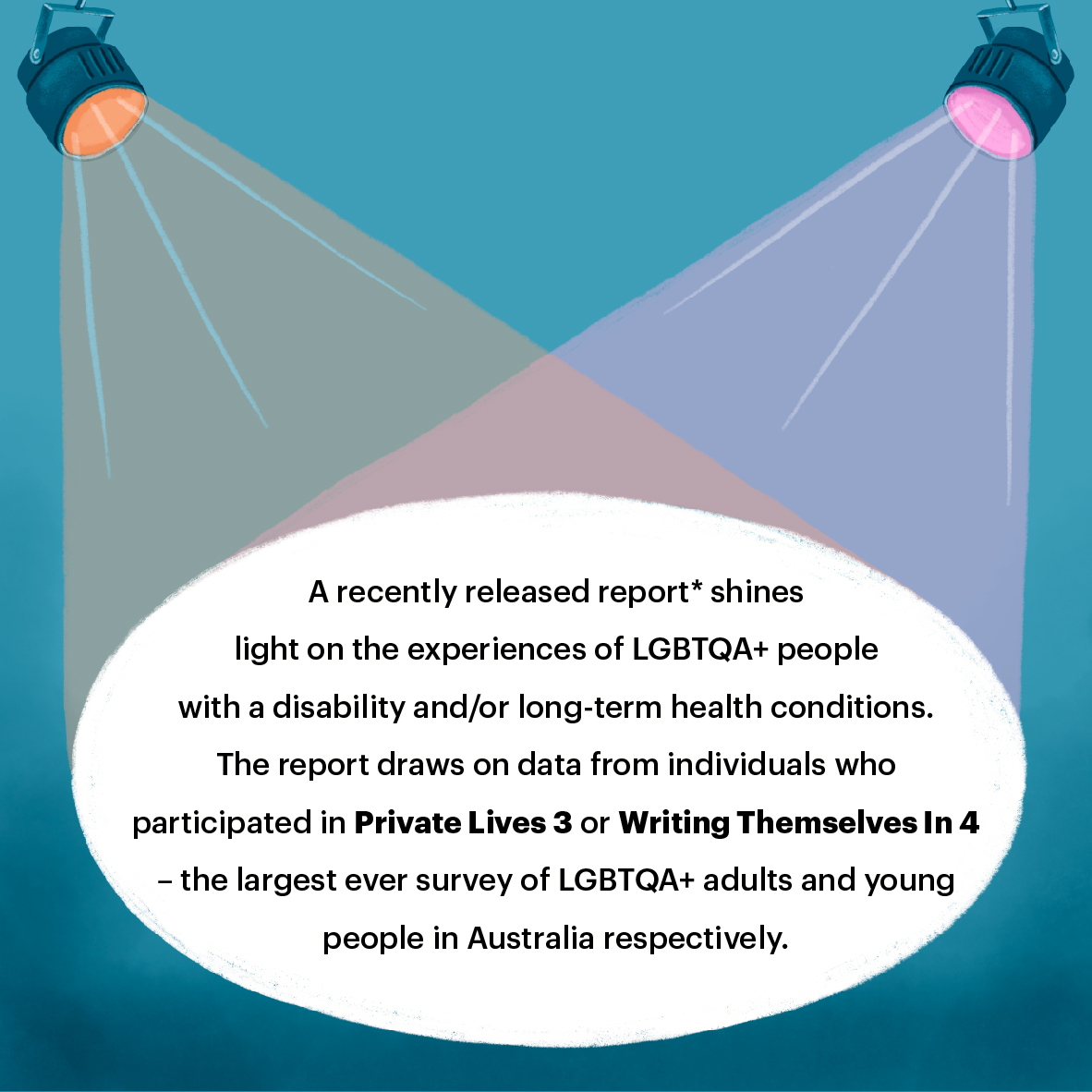 International Day of People with Disability - Violence, abuse, neglect and exploitation of LGBTQA+ people with disability - social media tile 2 Illustration of two spotlights focused on area of text. Text reads: A recently released report* shines light on the experiences of LGBTQA+ people with a disability and/or long-term health conditions. The report draws on data from individuals who participated in
Private Lives 3 or Writing Themselves In 4 – the largest ever survey of LGBTQA+ adults and young people in Australia respectively.